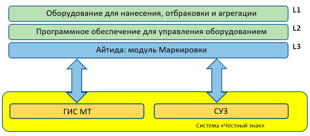 marking kazahstan levels
