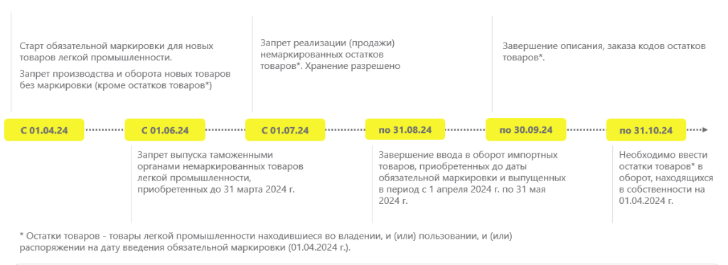 этапы маркировки одежды